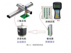 三軸搬運桁架機械手運動控制系統(tǒng)