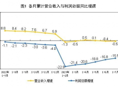 【數(shù)據(jù)發(fā)布】1—7月份儀器儀表行業(yè)利潤保持較快增長，全國規(guī)模以上工業(yè)企業(yè)利潤同比下降15.5%
